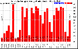 Solar PV/Inverter Performance Daily Solar Energy Production