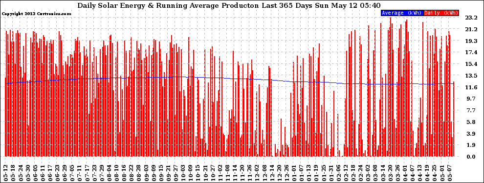 Solar PV/Inverter Performance Daily Solar Energy Production Running Average Last 365 Days