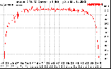 Solar PV/Inverter Performance Inverter DC to AC Conversion Efficiency