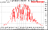 Solar PV/Inverter Performance Daily Energy Production Per Minute