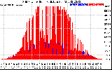 Solar PV/Inverter Performance Grid Power & Solar Radiation