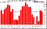 Solar PV/Inverter Performance Monthly Solar Energy Production Value