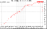 Solar PV/Inverter Performance Outdoor Temperature