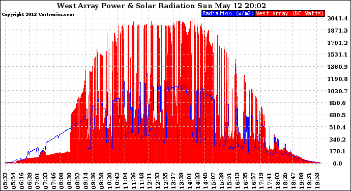 Solar PV/Inverter Performance West Array Power Output & Solar Radiation