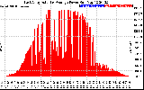 Solar PV/Inverter Performance East Array Actual & Average Power Output