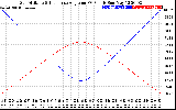 Solar PV/Inverter Performance Sun Altitude Angle & Sun Incidence Angle on PV Panels