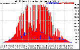 Solar PV/Inverter Performance Total PV Panel Power Output & Solar Radiation