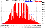 Solar PV/Inverter Performance Total PV Panel & Running Average Power Output