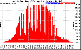 Solar PV/Inverter Performance Total PV Panel Power Output