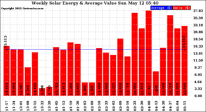 Solar PV/Inverter Performance Weekly Solar Energy Production Value