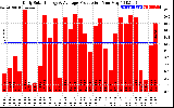 Solar PV/Inverter Performance Daily Solar Energy Production