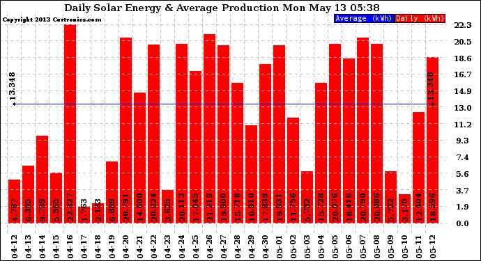 Solar PV/Inverter Performance Daily Solar Energy Production