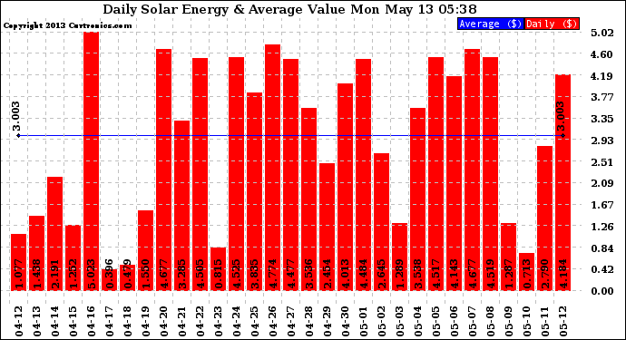 Solar PV/Inverter Performance Daily Solar Energy Production Value