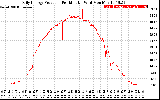 Solar PV/Inverter Performance Daily Energy Production Per Minute