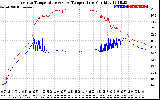 Solar PV/Inverter Performance Inverter Operating Temperature