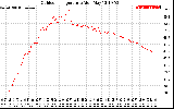 Solar PV/Inverter Performance Outdoor Temperature