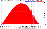 Solar PV/Inverter Performance Solar Radiation & Effective Solar Radiation per Minute