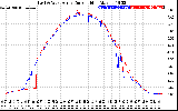 Solar PV/Inverter Performance Photovoltaic Panel Current Output