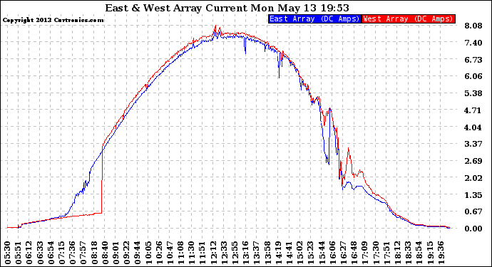 Solar PV/Inverter Performance Photovoltaic Panel Current Output