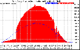 Solar PV/Inverter Performance West Array Power Output & Solar Radiation