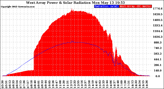 Solar PV/Inverter Performance West Array Power Output & Solar Radiation