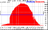 Solar PV/Inverter Performance West Array Actual & Average Power Output