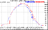 Solar PV/Inverter Performance Photovoltaic Panel Power Output