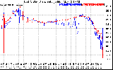 Solar PV/Inverter Performance Photovoltaic Panel Voltage Output