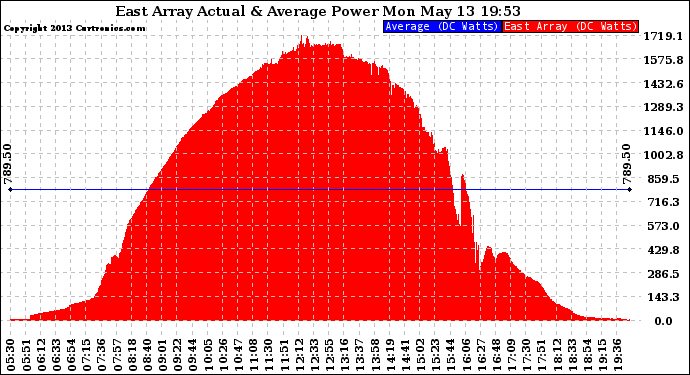 Solar PV/Inverter Performance East Array Actual & Average Power Output