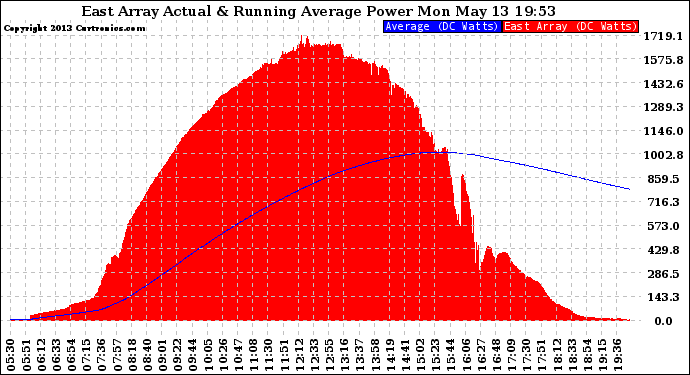 Solar PV/Inverter Performance East Array Actual & Running Average Power Output