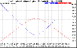 Solar PV/Inverter Performance Sun Altitude Angle & Sun Incidence Angle on PV Panels