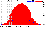 Solar PV/Inverter Performance Total PV Panel Power Output & Solar Radiation