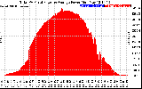 Solar PV/Inverter Performance Total PV Panel Power Output