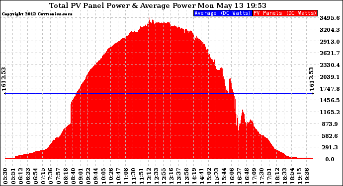 Solar PV/Inverter Performance Total PV Panel Power Output