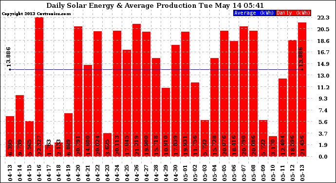 Solar PV/Inverter Performance Daily Solar Energy Production