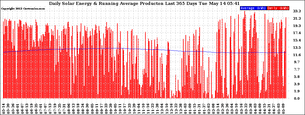 Solar PV/Inverter Performance Daily Solar Energy Production Running Average Last 365 Days