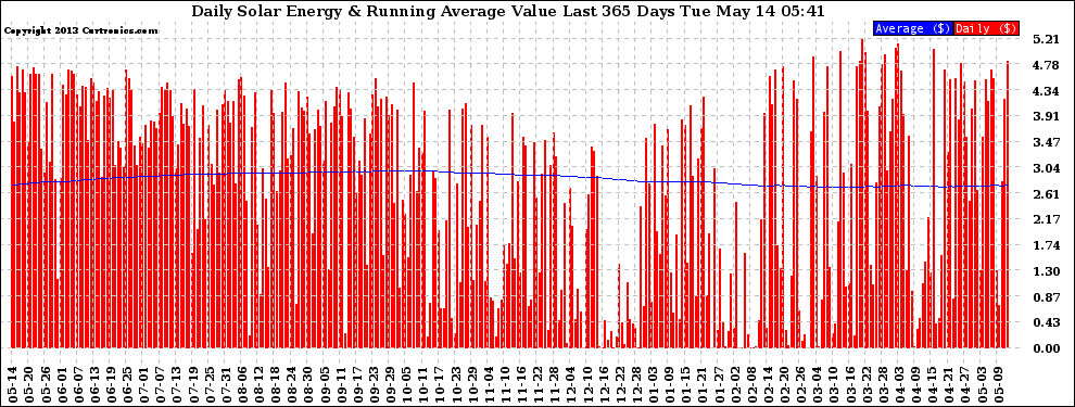 Solar PV/Inverter Performance Daily Solar Energy Production Value Running Average Last 365 Days