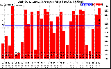 Solar PV/Inverter Performance Daily Solar Energy Production Value