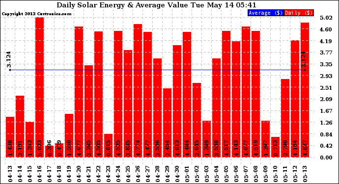 Solar PV/Inverter Performance Daily Solar Energy Production Value