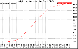 Solar PV/Inverter Performance Daily Energy Production