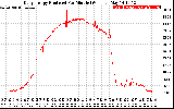 Solar PV/Inverter Performance Daily Energy Production Per Minute