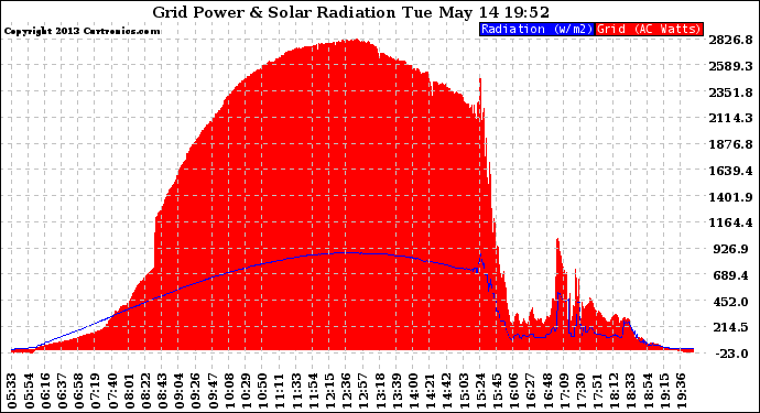 Solar PV/Inverter Performance Grid Power & Solar Radiation