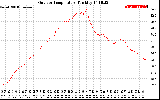 Solar PV/Inverter Performance Outdoor Temperature