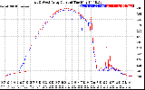 Solar PV/Inverter Performance Photovoltaic Panel Current Output