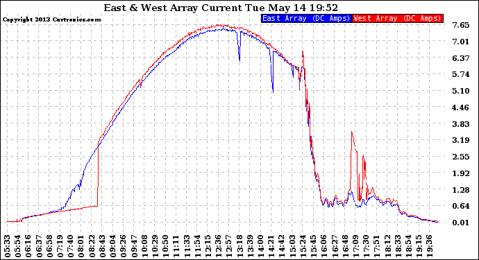 Solar PV/Inverter Performance Photovoltaic Panel Current Output