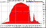 Solar PV/Inverter Performance West Array Power Output & Solar Radiation