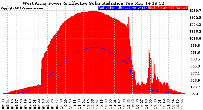 Solar PV/Inverter Performance West Array Power Output & Effective Solar Radiation