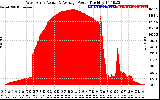 Solar PV/Inverter Performance West Array Actual & Average Power Output