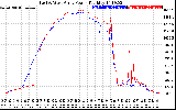 Solar PV/Inverter Performance Photovoltaic Panel Power Output