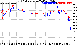 Solar PV/Inverter Performance Photovoltaic Panel Voltage Output